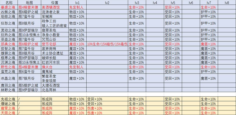 地下城堡3新月郡入口如何找到